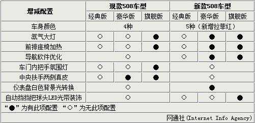 东风508配置