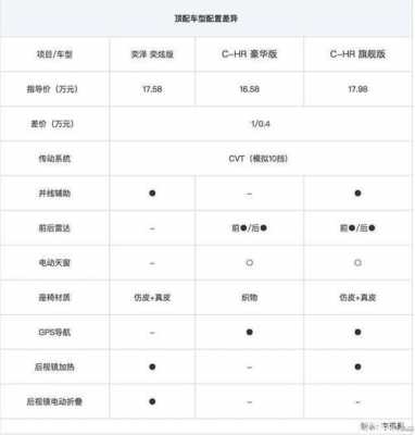 奕泽和chr配置表对比-图1