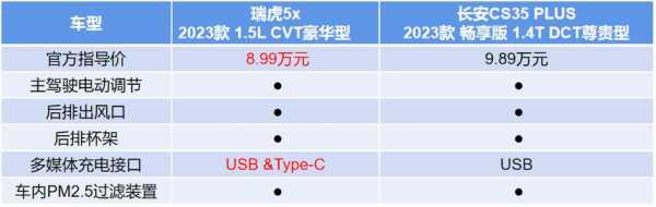 瑞虎5X配置差别-图3 瑞虎5X配置差别-图3
