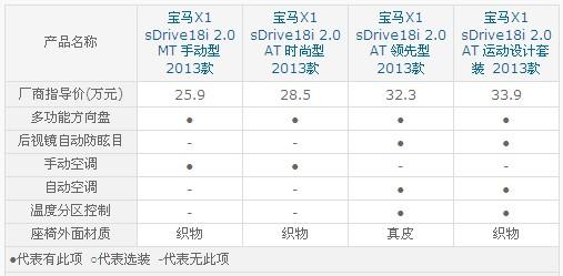 2.0宝马x1配置对比-图3 2.0宝马x1配置对比-图3