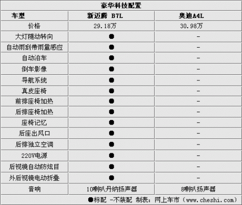 奥迪a4和迈腾配置-图3 奥迪a4和迈腾配置-图3
