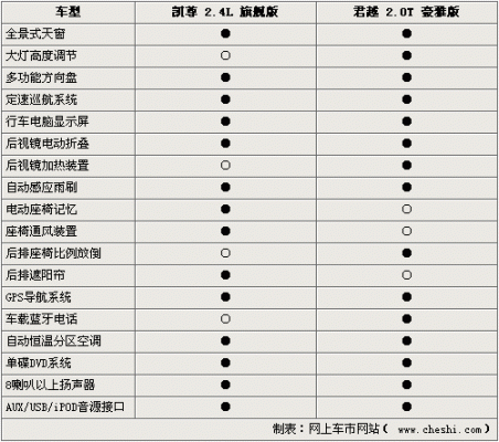 君越买那个配置好