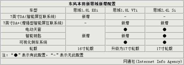 八代思域配置表-图3 八代思域配置表-图3