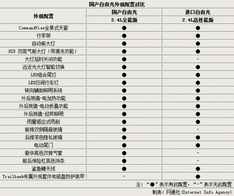 jeep自由光配置单