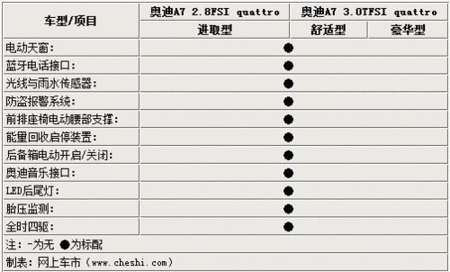 A7必选配置