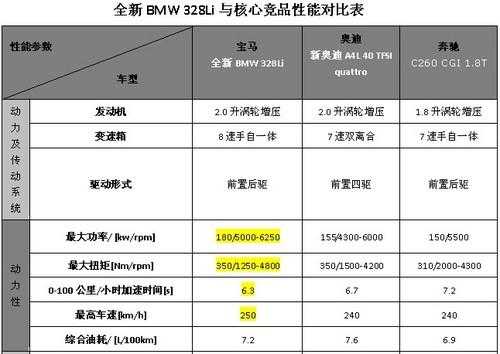 新宝马3配置参数-图3 新宝马3配置参数-图3