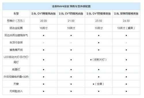 荣放配置如何
