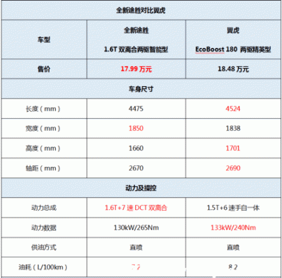 翼虎途胜参数配置-图2 翼虎途胜参数配置-图2