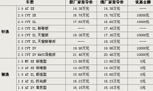 东风日产最高配置-图3 东风日产最高配置-图3
