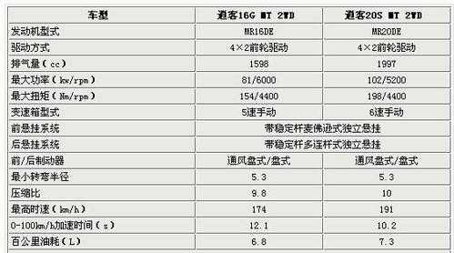 2018全新逍客配置参数