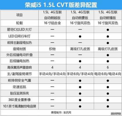 荣威560配置参数配置-图2 荣威560配置参数配置-图2