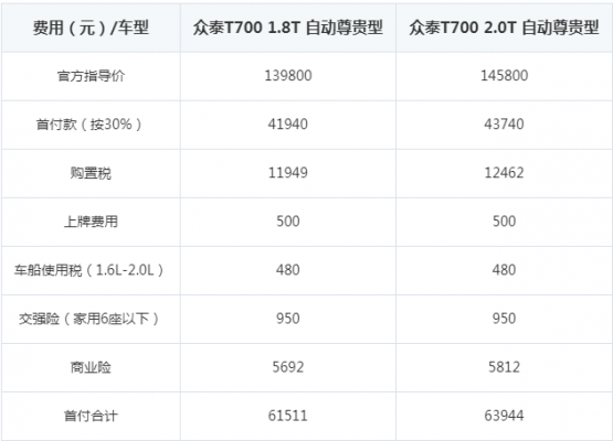 众泰t700尊贵配置参数