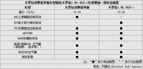 卡罗拉1.8双擎配置