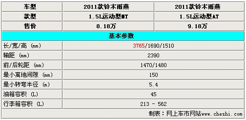 雨燕最高配置参数-图1 雨燕最高配置参数-图1