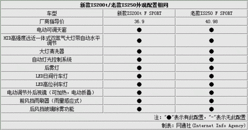 is配置