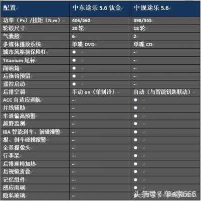 18款途乐配置区别