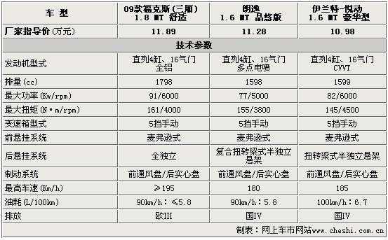 09年福克斯配置参数配置-图2 09年福克斯配置参数配置-图2