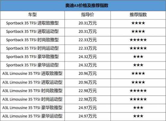奥迪a3配置差别-图2 奥迪a3配置差别-图2