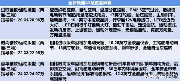 奥迪a3配置差别-图3 奥迪a3配置差别-图3