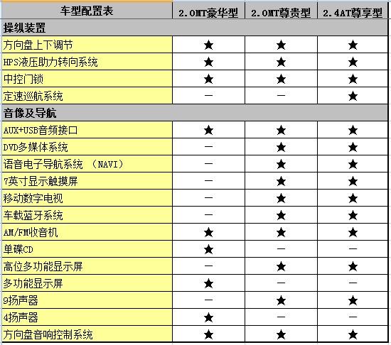 比亚迪s6配置参数