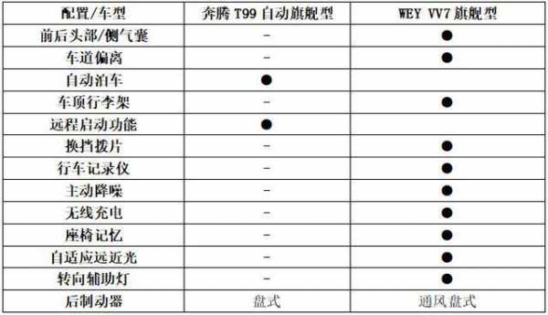 奔腾vv7配置参数配置