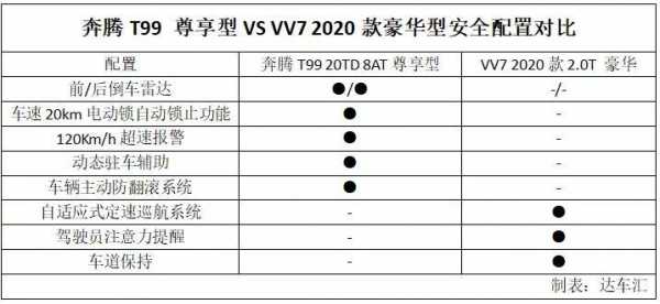 奔腾vv7配置参数配置-图2 奔腾vv7配置参数配置-图2