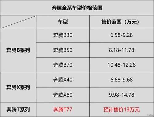 奔腾vv7配置参数配置-图3 奔腾vv7配置参数配置-图3