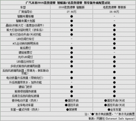 2006版奥德赛配置单-图3 2006版奥德赛配置单-图3