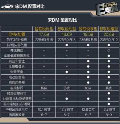 宋dm2019配置差异