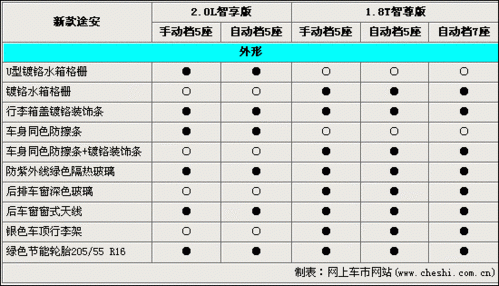 新款途安配置-图3 新款途安配置-图3
