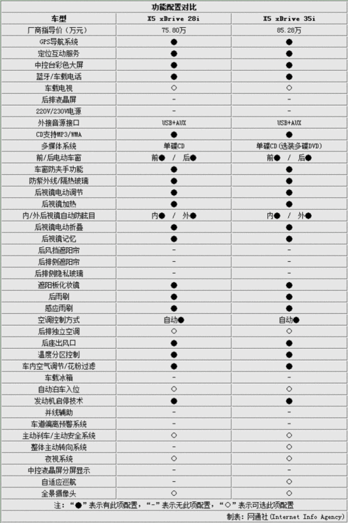 宝马x5价格及配置参数配置-图3 宝马x5价格及配置参数配置-图3