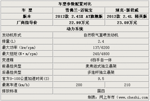 2017迈锐宝配置对比