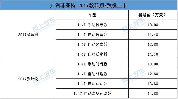 菲亚特高低配置怎么分