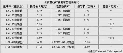 长安逸动配置图片-图1 长安逸动配置图片-图1