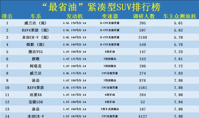 什么车配置最省油