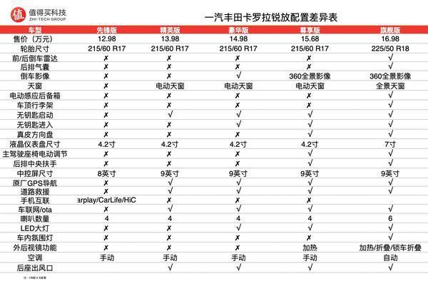 丰田配置怎么选