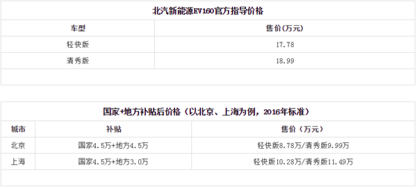 北汽新能源160的配置-图2 北汽新能源160的配置-图2