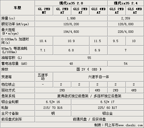 2013款ix35的配置参数配置