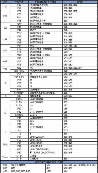 宝马车配置代码