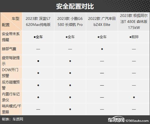 这四款车安全配置极低