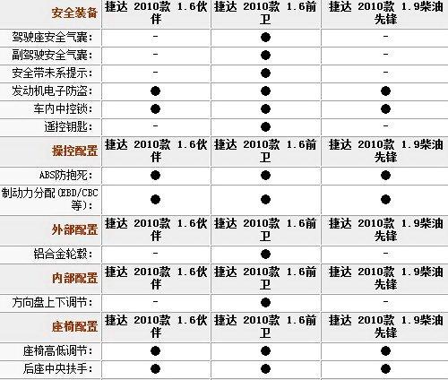 13款捷达图片参数配置-图2 13款捷达图片参数配置-图2