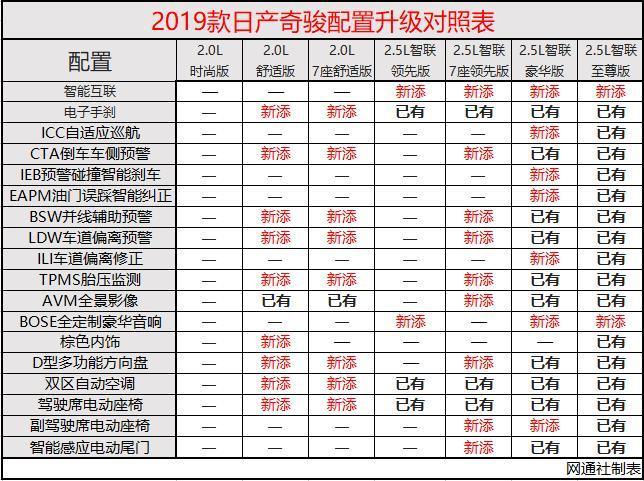 2019款奇骏配置对比-图1 2019款奇骏配置对比-图1
