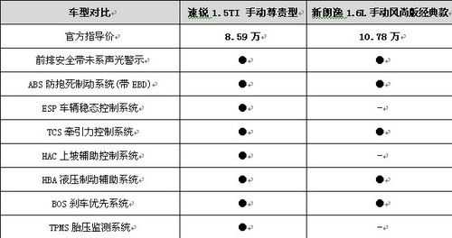 Cs751.5T主动安全配置