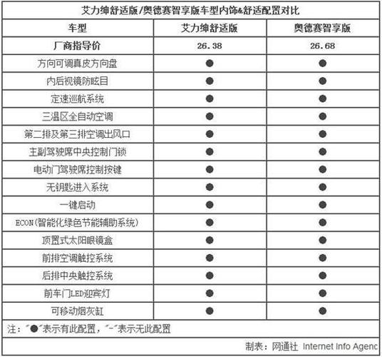 艾力绅配置分别