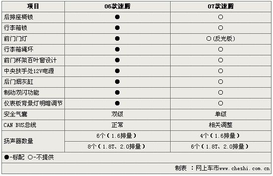 07速腾参数配置-图2 07速腾参数配置-图2