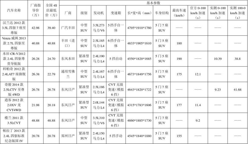 suv配置对照表-图2 suv配置对照表-图2
