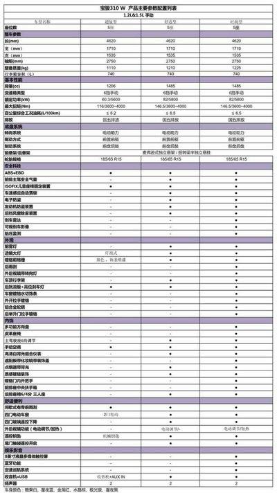 310的所有配置对比