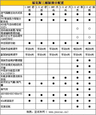 08款福特福克斯配置参数