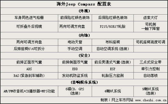 08款指南者配置