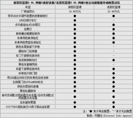 欧蓝德配置功能-图2 欧蓝德配置功能-图2